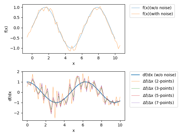 diff_order_noise.png